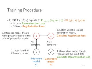 Training Procedure
• ELBO L~(x; θ, φ) equals to Ez~q(z | x) [log p(x | z)] - KL(q(z | x) || p(z))
• 1st term: Reconstruction Loss
• 2nd term: Regularization Loss
14/34
z
x
Inference
model
qφ
z
x’
Generative
model
pθ
2. Inference model tries to
make posterior close to the
prior of generation model
4. Generation model tries to
reconstruct the input data
Calculate Reconstruction loss
1. Input is fed to
inference model
3. Latent variable is pass
generation model.
Calculate regularized loss
NN +
sampling
NN +
sampling
 