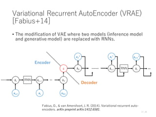 Variational Recurrent AutoEncoder (VRAE)
[Fabius+14]
• The modification of VAE where two models (inference model
and generative model) are replaced with RNNs.
17_34
Fabius, O., & van Amersfoort, J. R. (2014). Variational recurrent auto-
encoders. arXiv preprint arXiv:1412.6581.
ht ht+1 hT
z h0
x1’
xt-1 xt xT-1
ht
xt+1’
Encoder
Decoder
RNN
RNNht-1
xt’
 