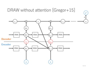 DRAW without attention [Gregor+15]
20/34
x
ht
e
ht
d
Δct
+
x
ht+1
e
ht+1
d
Δct+1
ct +ct-1 ct+1
Encoder
Decoder
zt zt+1
cT
x’
σ
RNN
RNN
RNN
RNN
RNN
RNN
 