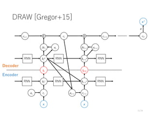 DRAW [Gregor+15]
21/34
x
rt
ht
e
ht
d
Δct
+
x
rt+1
ht+1
e
ht+1
d
Δct+1
at at+1
at
ct +ct-1
at+1
ct+1
zt zt+1
cT
x’
σ
RNN
RNN
RNN
RNN
RNN
RNN
Encoder
Decoder
 