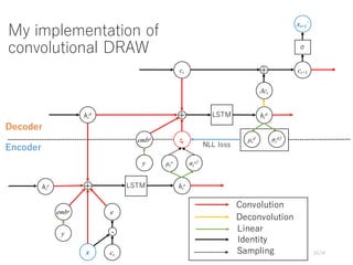 My implementation of
convolutional DRAW
25/34
y
x
+
eembe
ht
e LSTM ht
e
ztembd
+ht
d LSTM ht
d
Δct
+ct ct+1
µt
d σt
d2
µt
e σt
e2
Convolution
Linear
Identity
Samplingct
-
xt+1
’
σ
NLL loss
Deconvolution
y
Encoder
Decoder
 