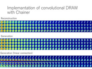 Implemantation of convolutional DRAW
with Chainer
24
Reconstruction
Generation
Generation (linear connection)
 