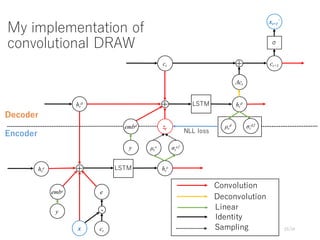 My implementation of
convolutional DRAW
25/34
y
x
+
eembe
ht
e LSTM ht
e
ztembd
+ht
d LSTM ht
d
Δct
+ct ct+1
µt
d σt
d2
µt...