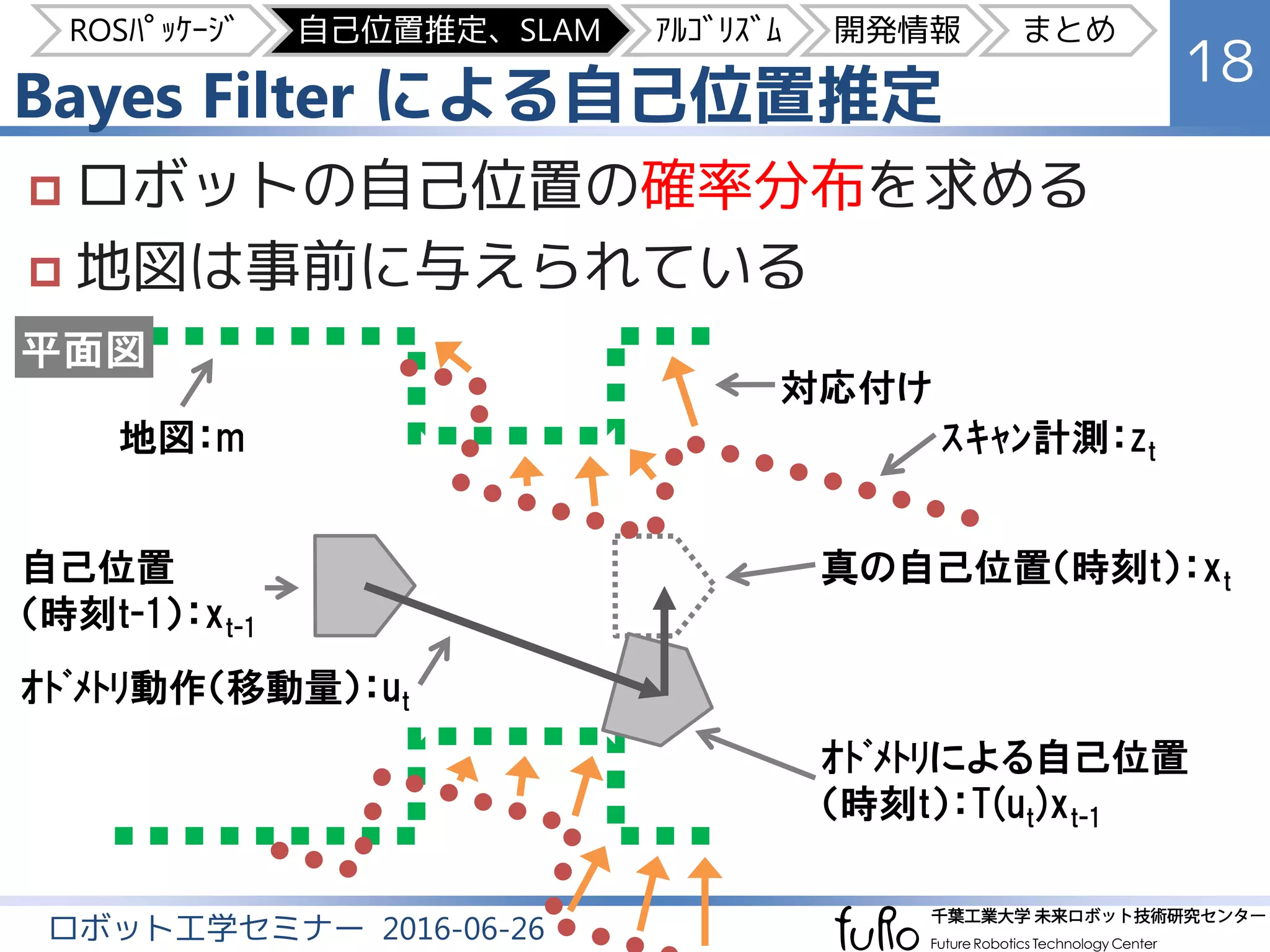 Bayes Filter による自己位置推定
18
ロボット工学セミナー 2016-06-26
 ロボットの自己位置の確率分布を求める
 地図は事前に与えられている
地図：m ｽｷｬﾝ計測：zt
自己位置
（時刻t-1）：xt-1
真の自己位置（時刻t）：xt
ｵﾄﾞﾒﾄﾘによる自己位置
（時刻t）：T(ut)xt-1
平面図
ｵﾄﾞﾒﾄﾘ動作（移動量）：ut
対応付け
ROSﾊﾟｯｹｰｼﾞ 自己位置推定、SLAM ｱﾙｺﾞﾘｽﾞﾑ 開発情報 まとめ
 