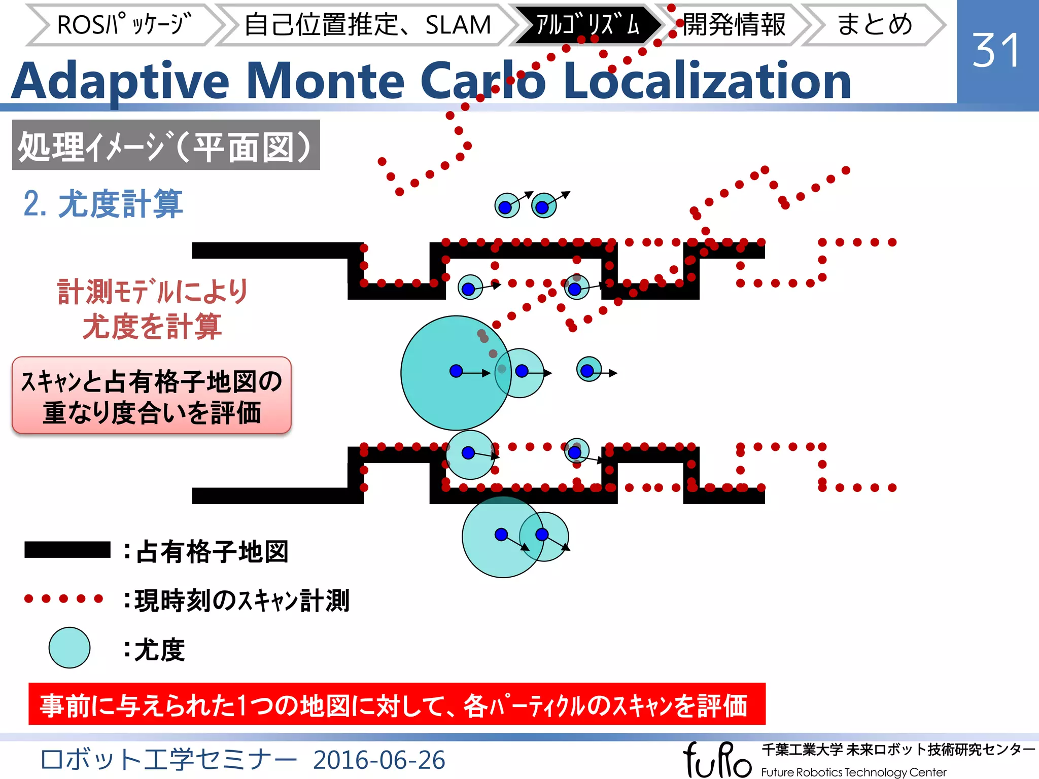 Adaptive Monte Carlo Localization
31
ロボット工学セミナー 2016-06-26
ROSﾊﾟｯｹｰｼﾞ 自己位置推定、SLAM ｱﾙｺﾞﾘｽﾞﾑ 開発情報 まとめ
処理ｲﾒｰｼﾞ（平面図）
ｽｷｬﾝと占有格子地図の
重なり度合いを評価
2. 尤度計算
：占有格子地図
：現時刻のｽｷｬﾝ計測
：尤度
事前に与えられた1つの地図に対して、各ﾊﾟｰﾃｨｸﾙのｽｷｬﾝを評価
計測ﾓﾃﾞﾙにより
尤度を計算
 