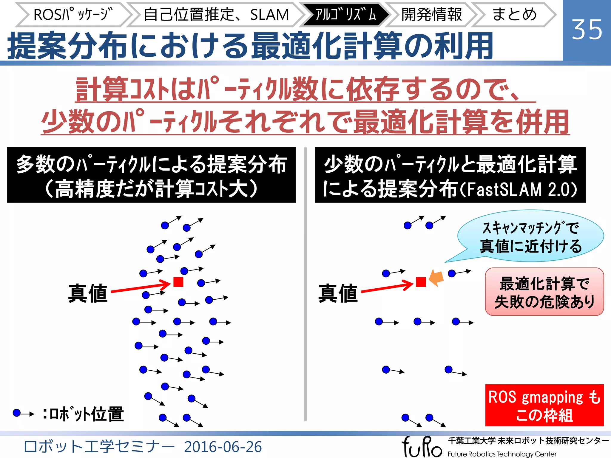 提案分布における最適化計算の利用
35
ロボット工学セミナー 2016-06-26
：ﾛﾎﾞｯﾄ位置
真値
ｽｷｬﾝﾏｯﾁﾝｸﾞで
真値に近付ける
真値
多数のﾊﾟｰﾃｨｸﾙによる提案分布
（高精度だが計算ｺｽﾄ大）
少数のﾊﾟｰﾃｨｸﾙと最適化計算
による提案分布（FastSLAM 2.0）
最適化計算で
失敗の危険あり
ROS gmapping も
この枠組
計算ｺｽﾄはﾊﾟｰﾃｨｸﾙ数に依存するので、
少数のﾊﾟｰﾃｨｸﾙそれぞれで最適化計算を併用
ROSﾊﾟｯｹｰｼﾞ 自己位置推定、SLAM ｱﾙｺﾞﾘｽﾞﾑ 開発情報 まとめ
 
