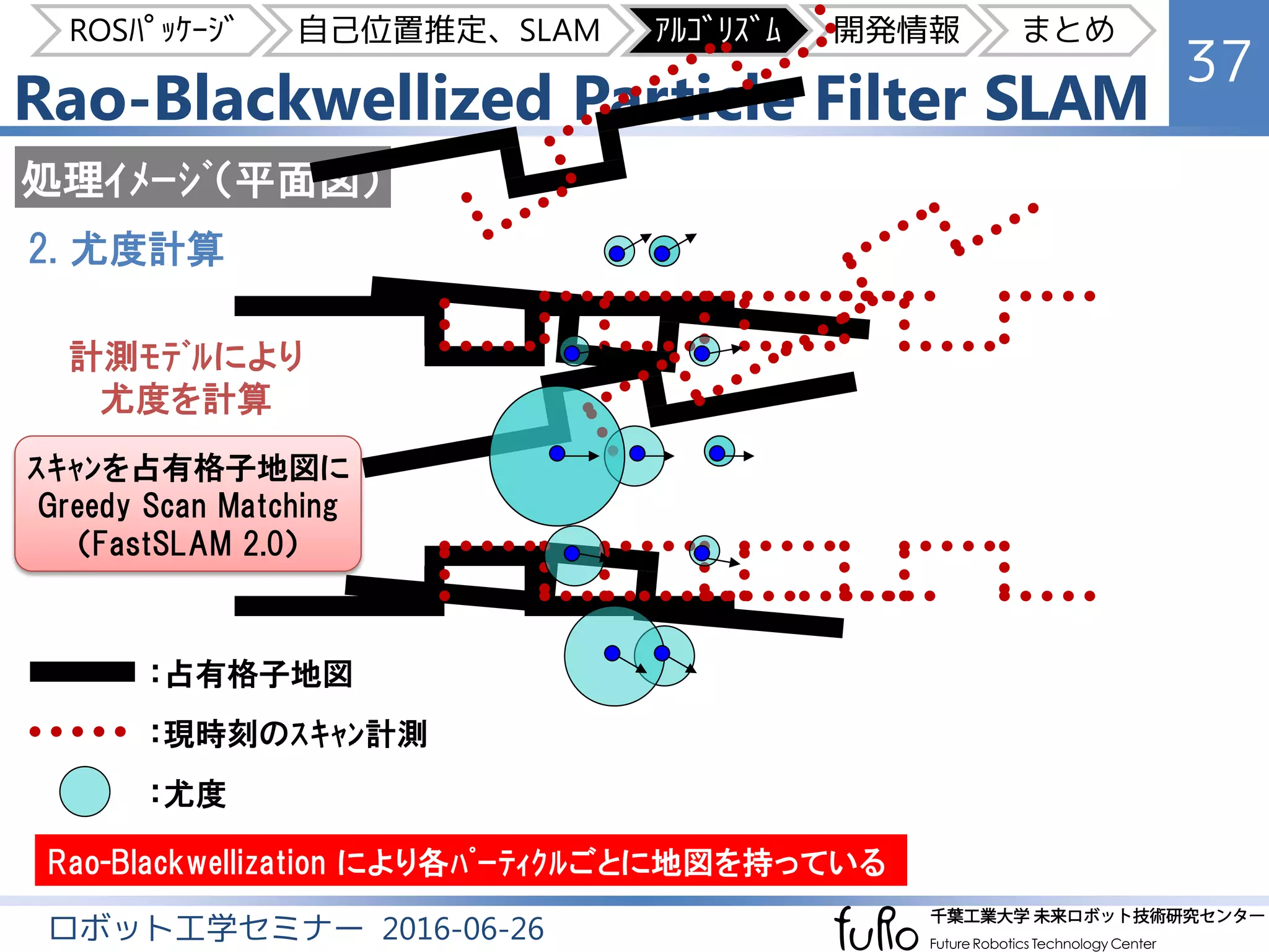 Rao-Blackwellized Particle Filter SLAM
37
ロボット工学セミナー 2016-06-26
ROSﾊﾟｯｹｰｼﾞ 自己位置推定、SLAM ｱﾙｺﾞﾘｽﾞﾑ 開発情報 まとめ
処理ｲﾒｰｼﾞ（平面図）
ｽｷｬﾝを占有格子地図に
Greedy Scan Matching
（FastSLAM 2.0）
2. 尤度計算
：占有格子地図
：現時刻のｽｷｬﾝ計測
：尤度
Rao-Blackwellization により各ﾊﾟｰﾃｨｸﾙごとに地図を持っている
計測ﾓﾃﾞﾙにより
尤度を計算
 