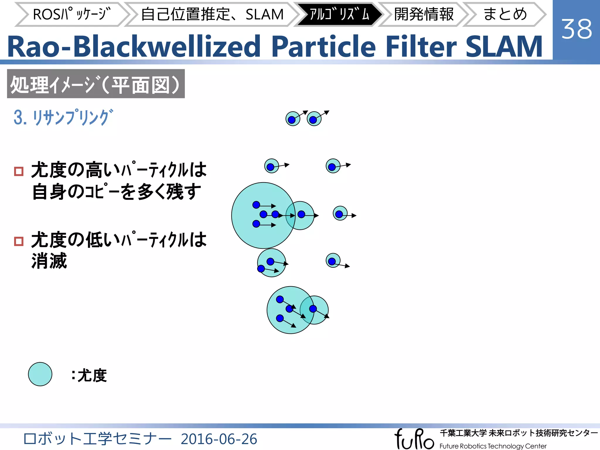 Rao-Blackwellized Particle Filter SLAM
38
ロボット工学セミナー 2016-06-26
3. ﾘｻﾝﾌﾟﾘﾝｸﾞ
処理ｲﾒｰｼﾞ（平面図）
：尤度
 尤度の高いﾊﾟｰﾃｨｸﾙは
自身のｺﾋﾟｰを多く残す
 尤度の低いﾊﾟｰﾃｨｸﾙは
消滅
ROSﾊﾟｯｹｰｼﾞ 自己位置推定、SLAM ｱﾙｺﾞﾘｽﾞﾑ 開発情報 まとめ
 