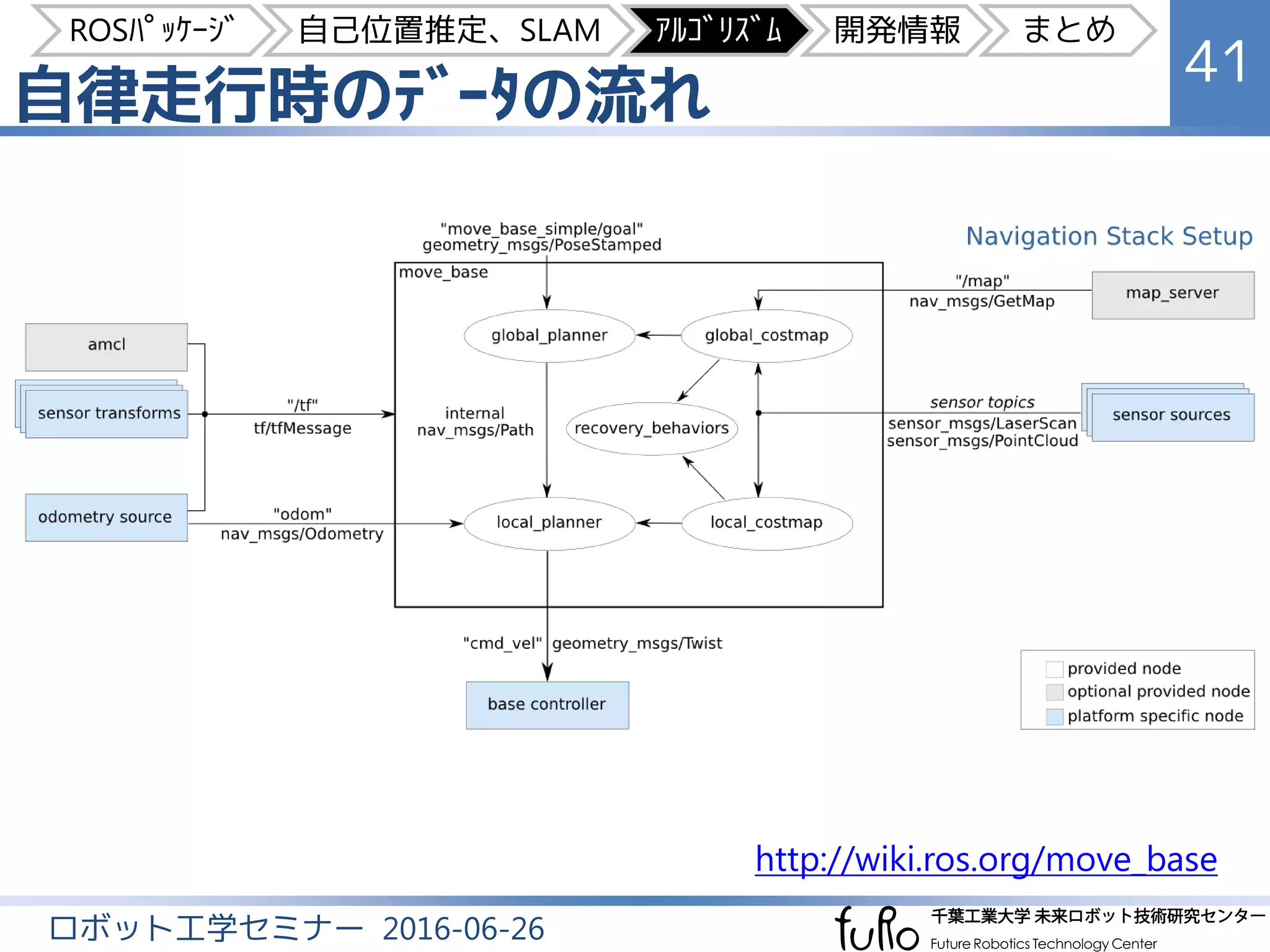 自律走行時のﾃﾞｰﾀの流れ
41
ロボット工学セミナー 2016-06-26
http://wiki.ros.org/move_base
ROSﾊﾟｯｹｰｼﾞ 自己位置推定、SLAM ｱﾙｺﾞﾘｽﾞﾑ 開発情報 まとめ
 