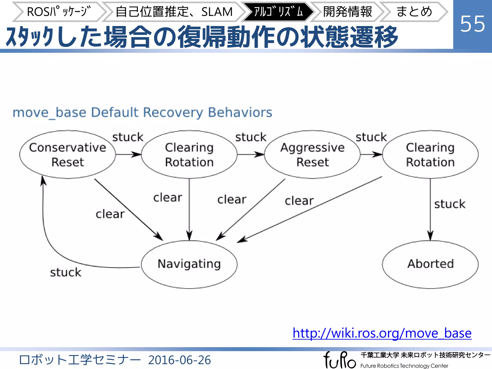 ｽﾀｯｸした場合の復帰動作の状態遷移
55
ロボット工学セミナー 2016-06-26
http://wiki.ros.org/move_base
ROSﾊﾟｯｹｰｼﾞ 自己位置推定、SLAM ｱﾙｺﾞﾘｽﾞﾑ 開発情報 まとめ
 