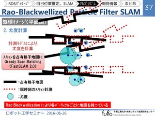 Rao-Blackwellized Particle Filter SLAM
37
ロボット工学セミナー 2016-06-26
ROSﾊﾟｯｹｰｼﾞ 自己位置推定、SLAM ｱﾙｺﾞﾘｽﾞﾑ 開発情報 まとめ
処理ｲﾒｰｼﾞ（平面図）
ｽｷｬﾝ...