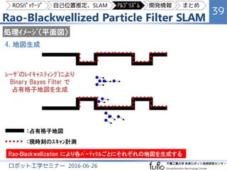 Rao-Blackwellized Particle Filter SLAM
39
ロボット工学セミナー 2016-06-26
4. 地図生成
処理ｲﾒｰｼﾞ（平面図）
Rao-Blackwellization により各ﾊﾟｰﾃｨｸﾙごとにそれ...