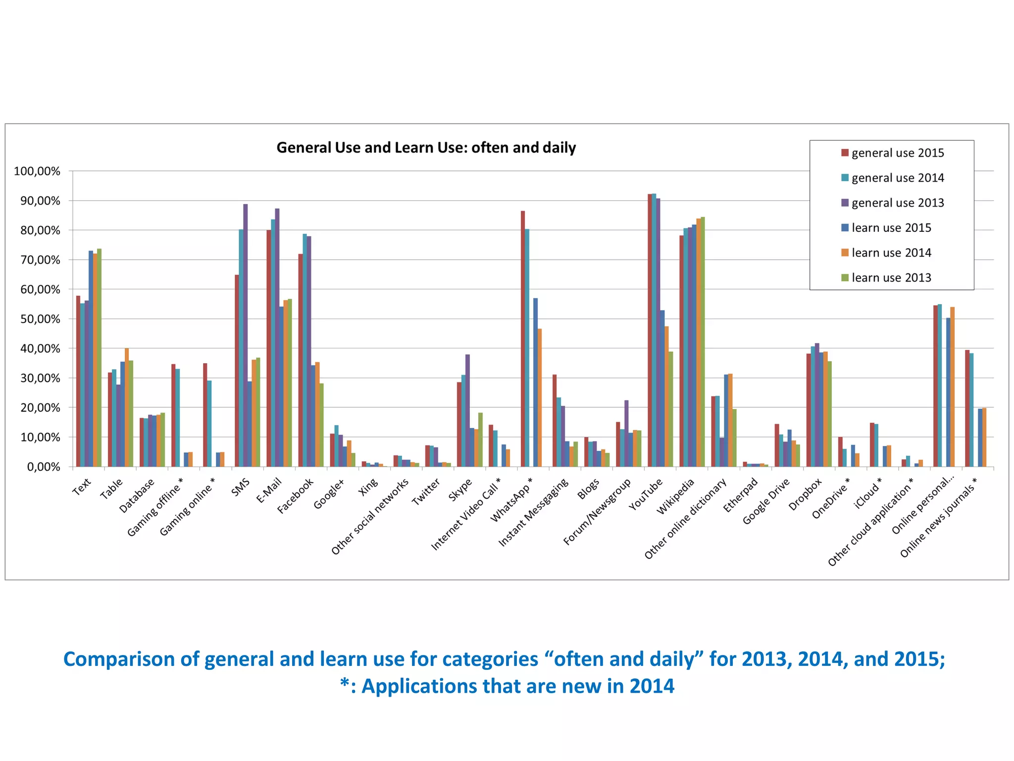 Comparison of general and learn use for categories “often and daily” for 2013, 2014, and 2015;
*: Applications that are new in 2014
 