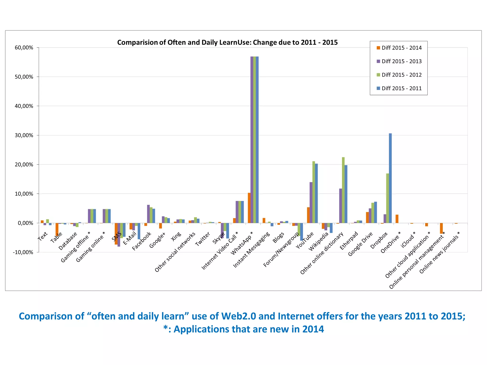 Comparison of “often and daily learn” use of Web2.0 and Internet offers for the years 2011 to 2015;
*: Applications that are new in 2014
 
