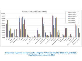 Comparison of general and learn use for categories “often and daily” for 2013, 2014, and 2015;
*: Applications that are new in 2014
 
