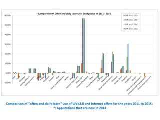 Comparison of “often and daily learn” use of Web2.0 and Internet offers for the years 2011 to 2015;
*: Applications that are new in 2014
 