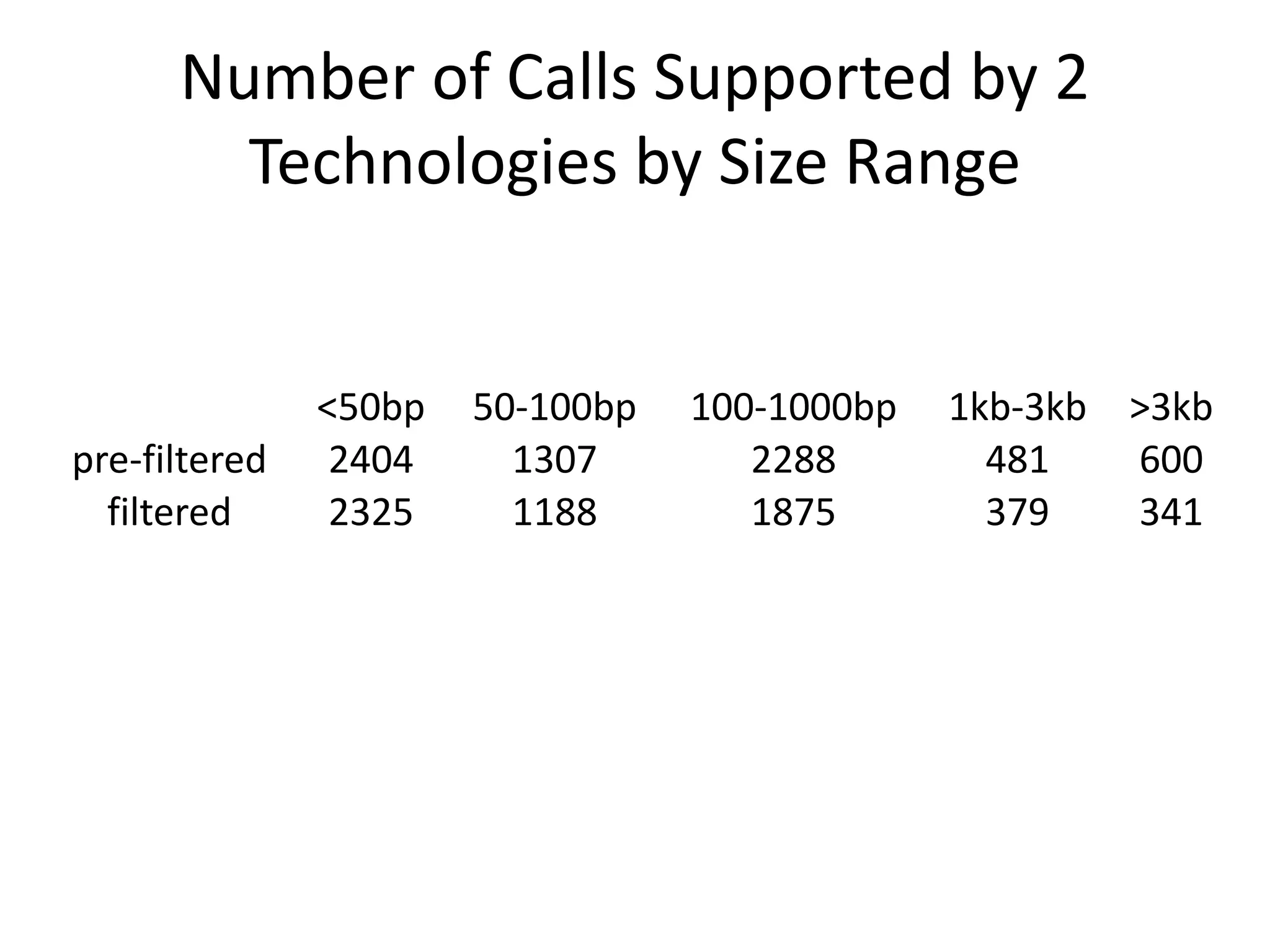 Number of Calls Supported by 2
Technologies by Size Range
<50bp 50-100bp 100-1000bp 1kb-3kb >3kb
pre-filtered 2404 1307 2288 481 600
filtered 2325 1188 1875 379 341
 