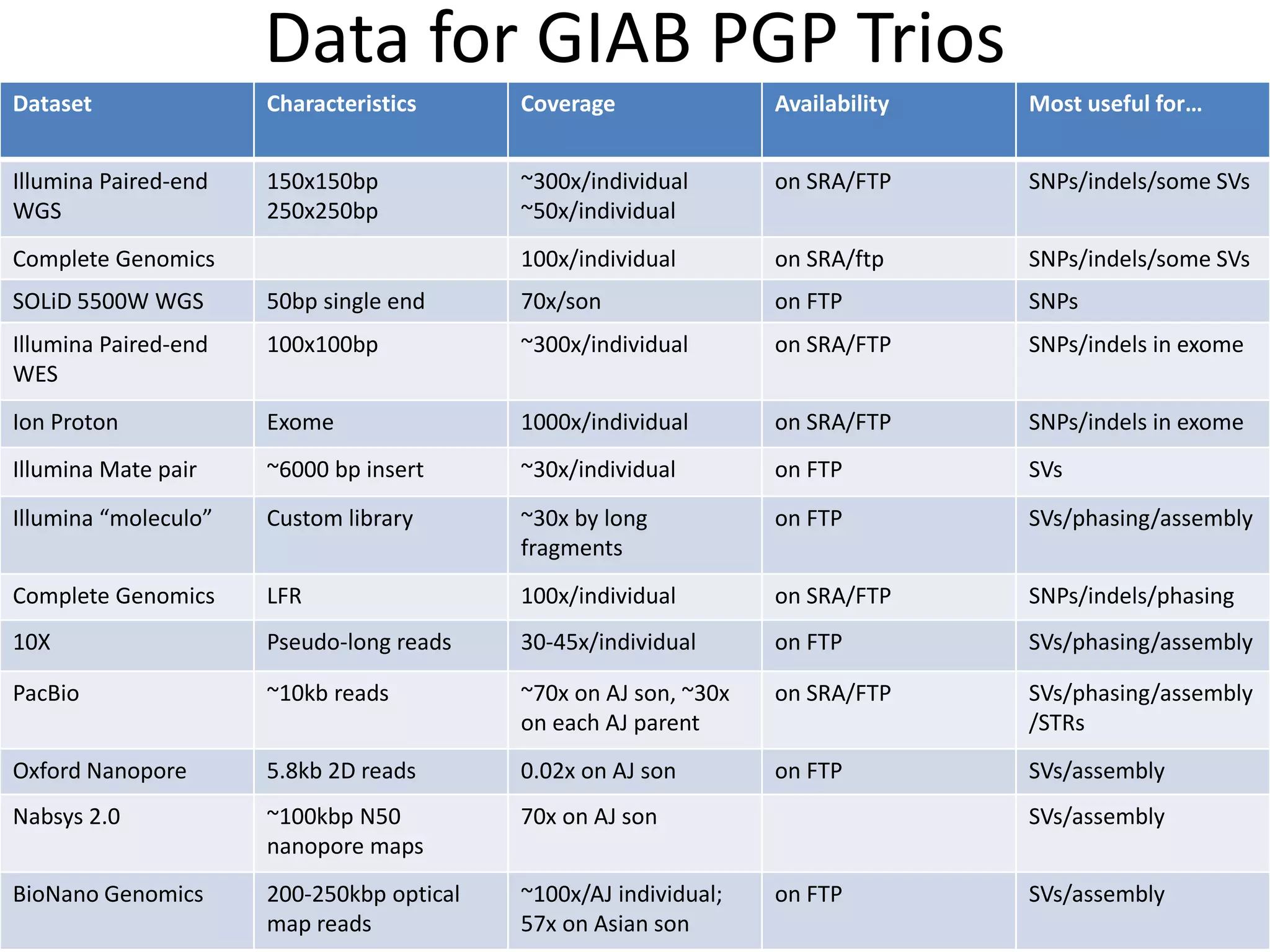 Data for GIAB PGP Trios
Dataset Characteristics Coverage Availability Most useful for…
Illumina Paired-end
WGS
150x150bp
250x250bp
~300x/individual
~50x/individual
on SRA/FTP SNPs/indels/some SVs
Complete Genomics 100x/individual on SRA/ftp SNPs/indels/some SVs
SOLiD 5500W WGS 50bp single end 70x/son on FTP SNPs
Illumina Paired-end
WES
100x100bp ~300x/individual on SRA/FTP SNPs/indels in exome
Ion Proton Exome 1000x/individual on SRA/FTP SNPs/indels in exome
Illumina Mate pair ~6000 bp insert ~30x/individual on FTP SVs
Illumina “moleculo” Custom library ~30x by long
fragments
on FTP SVs/phasing/assembly
Complete Genomics LFR 100x/individual on SRA/FTP SNPs/indels/phasing
10X Pseudo-long reads 30-45x/individual on FTP SVs/phasing/assembly
PacBio ~10kb reads ~70x on AJ son, ~30x
on each AJ parent
on SRA/FTP SVs/phasing/assembly
/STRs
Oxford Nanopore 5.8kb 2D reads 0.02x on AJ son on FTP SVs/assembly
Nabsys 2.0 ~100kbp N50
nanopore maps
70x on AJ son SVs/assembly
BioNano Genomics 200-250kbp optical
map reads
~100x/AJ individual;
57x on Asian son
on FTP SVs/assembly
 