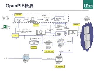 ヒヤリングシート
監視設定
Zabbix
構築設定
監視サーバ
OpenAudIT
GetInfo
インベントリ情報
DB
JobSche
duler
チケット
サーバメール
監視情報
イベント
UI
バージョン
管理
GITlab
TeraForm
Ansible
ServerSpec
JobMonitoring
RedMine
otrs
ZABBIX
Liferay
Packer
イメージ作成
ファイルアップロード
コンフィグ表⽰（コマンド起動）
ダウンロード
パラメータ
作成
GIT連携
AWS
VirtualBOX
OpenStack
GCPX
VMware
OpenPIE
2016.04 ヒヤリング
シート
アップ
ロード
xls2json
各種設定
パラメータ
CMDBuild
構築
cloudconf
コン
フィグ
作成
Register
Config Deliver
CMDB
Scheduler
Monitoring
OpenPIE概要
 
