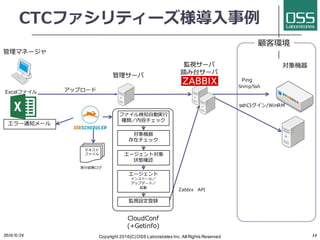 CTCファシリティーズ様導⼊事例
管理サーバ
対象機器
sshログイン/WinRM
管理マネージャ
顧客環境
対象機器
存在チェック
テキスト
ファイル
実⾏結果ログ
監視設定登録
2016/6/24 Copyright 2016(C) OSS Laboratories Inc. All Rights Reserved 14
監視サーバ
踏み台サーバ
Excelファイル アップロード
Snmp/Ssh
Zabbix API
エラー通知メール
ファイル検知⾃動実⾏
種類／内容チェック
エージェント対象
状態確認
エージェント
インストール／
アップデート／
起動
CloudConf
(+Getinfo)
Ping
 
