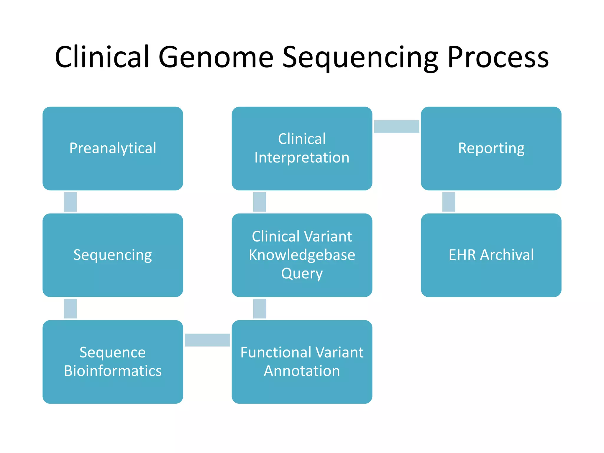 Clinical Genome Sequencing Process
Preanalytical
Sequencing
Sequence
Bioinformatics
Functional Variant
Annotation
Clinical Variant
Knowledgebase
Query
Clinical
Interpretation
Reporting
EHR Archival
 