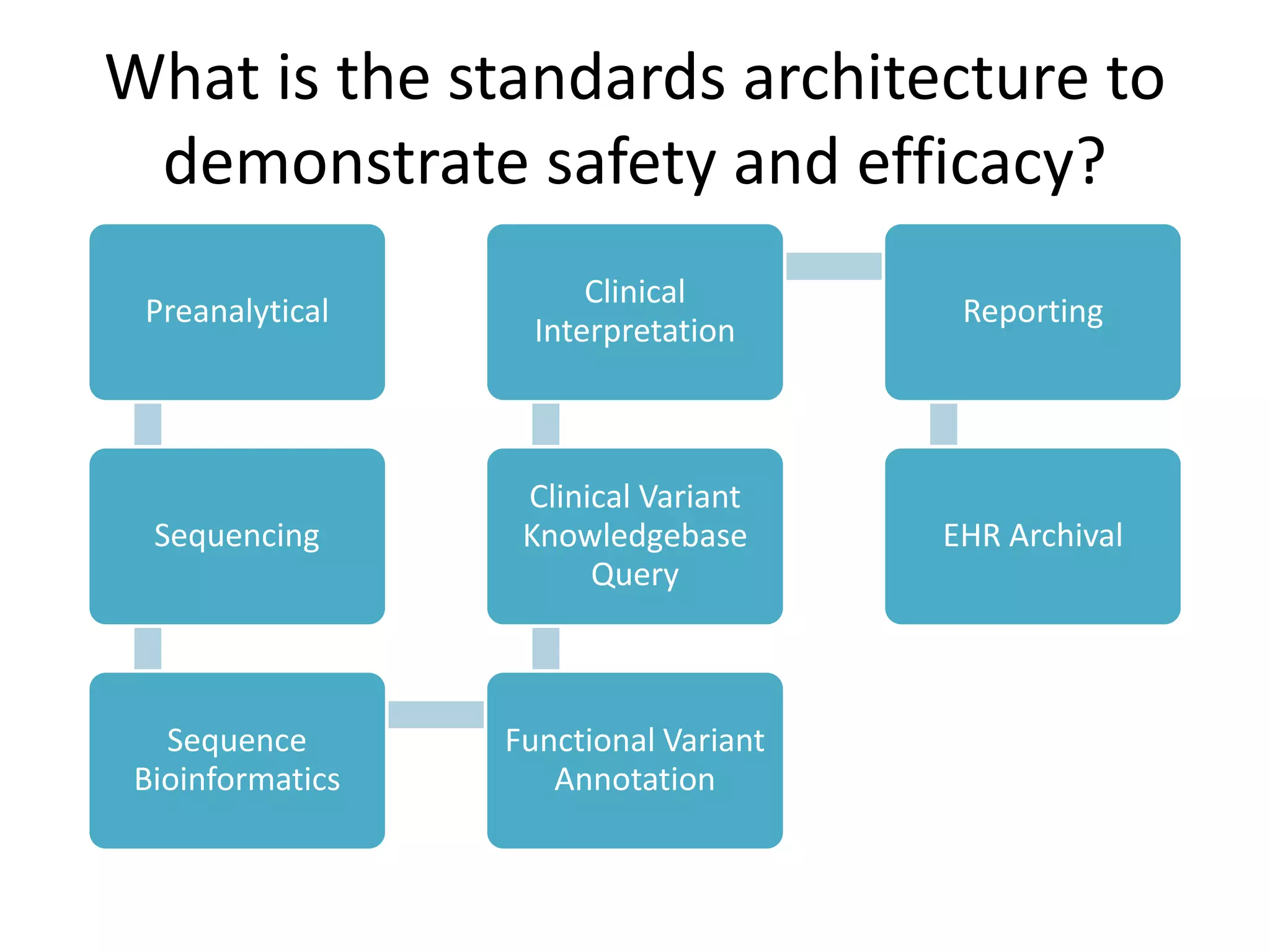 What is the standards architecture to
demonstrate safety and efficacy?
Preanalytical
Sequencing
Sequence
Bioinformatics
Functional Variant
Annotation
Clinical Variant
Knowledgebase
Query
Clinical
Interpretation
Reporting
EHR Archival
 