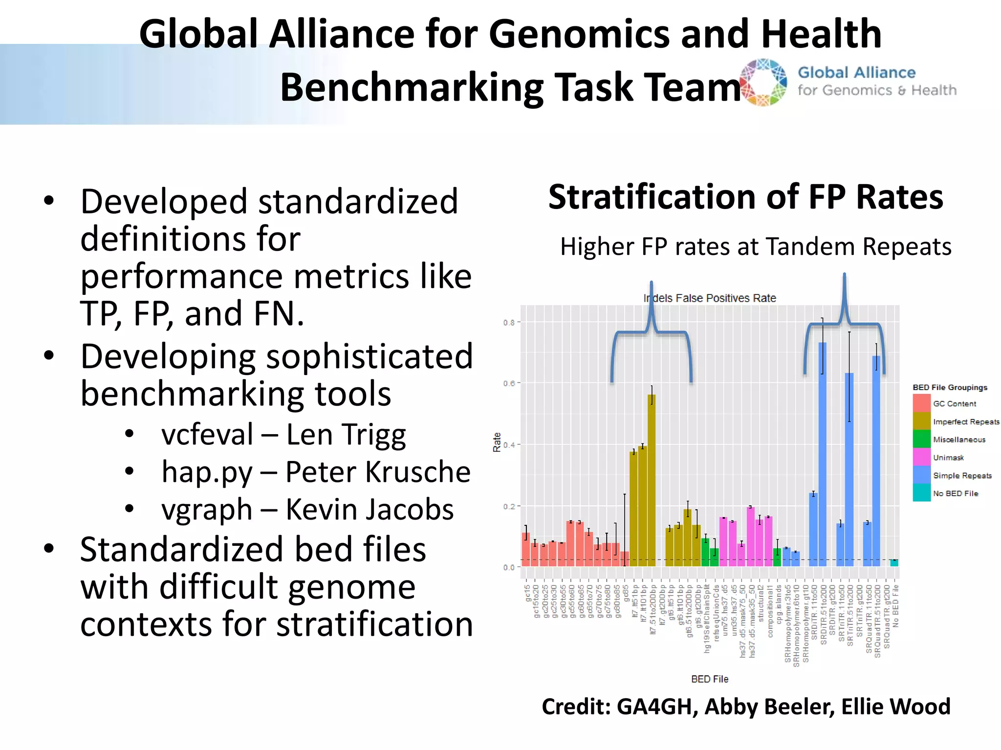 Global Alliance for Genomics and Health
Benchmarking Task Team
• Developed standardized
definitions for
performance metrics like
TP, FP, and FN.
• Developing sophisticated
benchmarking tools
• vcfeval – Len Trigg
• hap.py – Peter Krusche
• vgraph – Kevin Jacobs
• Standardized bed files
with difficult genome
contexts for stratification
Credit: GA4GH, Abby Beeler, Ellie Wood
Stratification of FP Rates
Higher FP rates at Tandem Repeats
 