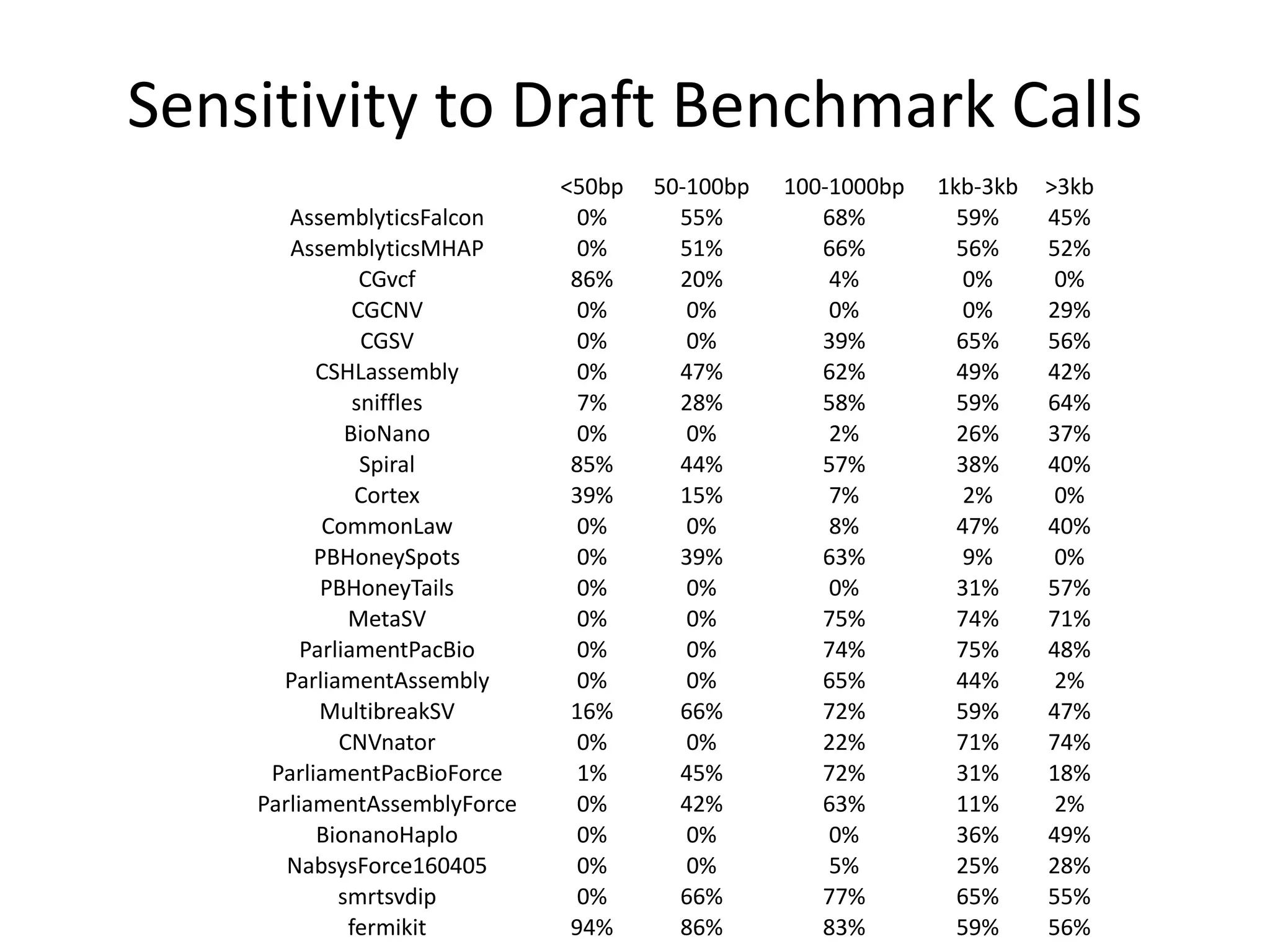 Sensitivity to Draft Benchmark Calls
<50bp 50-100bp 100-1000bp 1kb-3kb >3kb
AssemblyticsFalcon 0% 55% 68% 59% 45%
AssemblyticsMHAP 0% 51% 66% 56% 52%
CGvcf 86% 20% 4% 0% 0%
CGCNV 0% 0% 0% 0% 29%
CGSV 0% 0% 39% 65% 56%
CSHLassembly 0% 47% 62% 49% 42%
sniffles 7% 28% 58% 59% 64%
BioNano 0% 0% 2% 26% 37%
Spiral 85% 44% 57% 38% 40%
Cortex 39% 15% 7% 2% 0%
CommonLaw 0% 0% 8% 47% 40%
PBHoneySpots 0% 39% 63% 9% 0%
PBHoneyTails 0% 0% 0% 31% 57%
MetaSV 0% 0% 75% 74% 71%
ParliamentPacBio 0% 0% 74% 75% 48%
ParliamentAssembly 0% 0% 65% 44% 2%
MultibreakSV 16% 66% 72% 59% 47%
CNVnator 0% 0% 22% 71% 74%
ParliamentPacBioForce 1% 45% 72% 31% 18%
ParliamentAssemblyForce 0% 42% 63% 11% 2%
BionanoHaplo 0% 0% 0% 36% 49%
NabsysForce160405 0% 0% 5% 25% 28%
smrtsvdip 0% 66% 77% 65% 55%
fermikit 94% 86% 83% 59% 56%
 