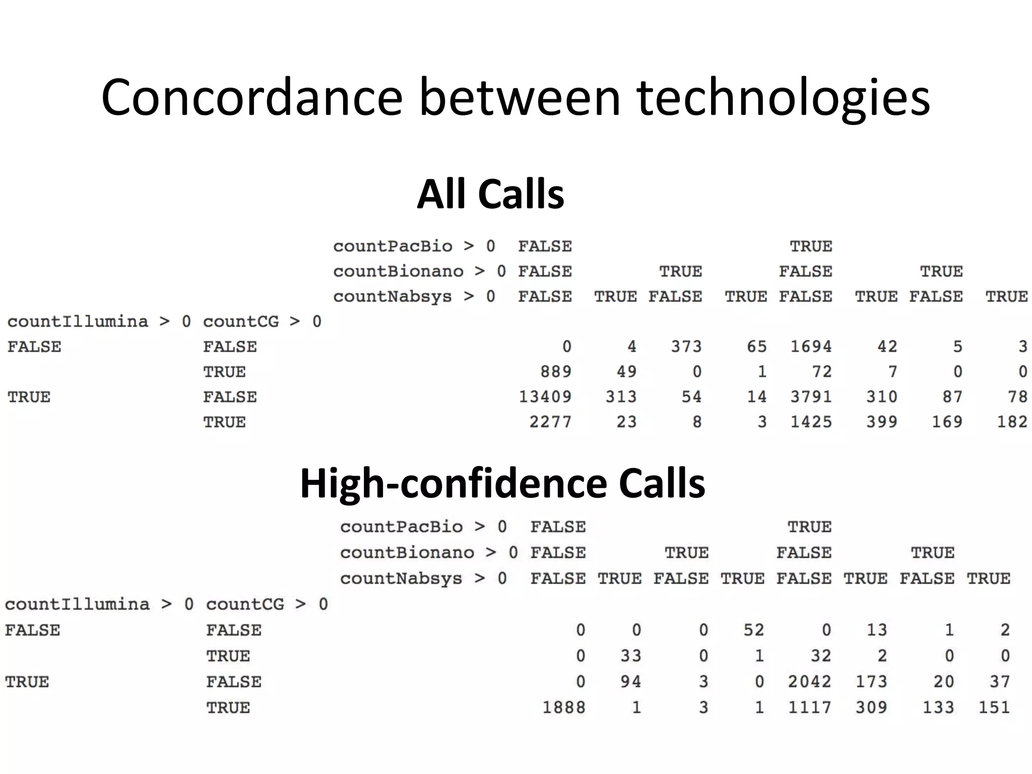 Concordance between technologies
All Calls
High-confidence Calls
 