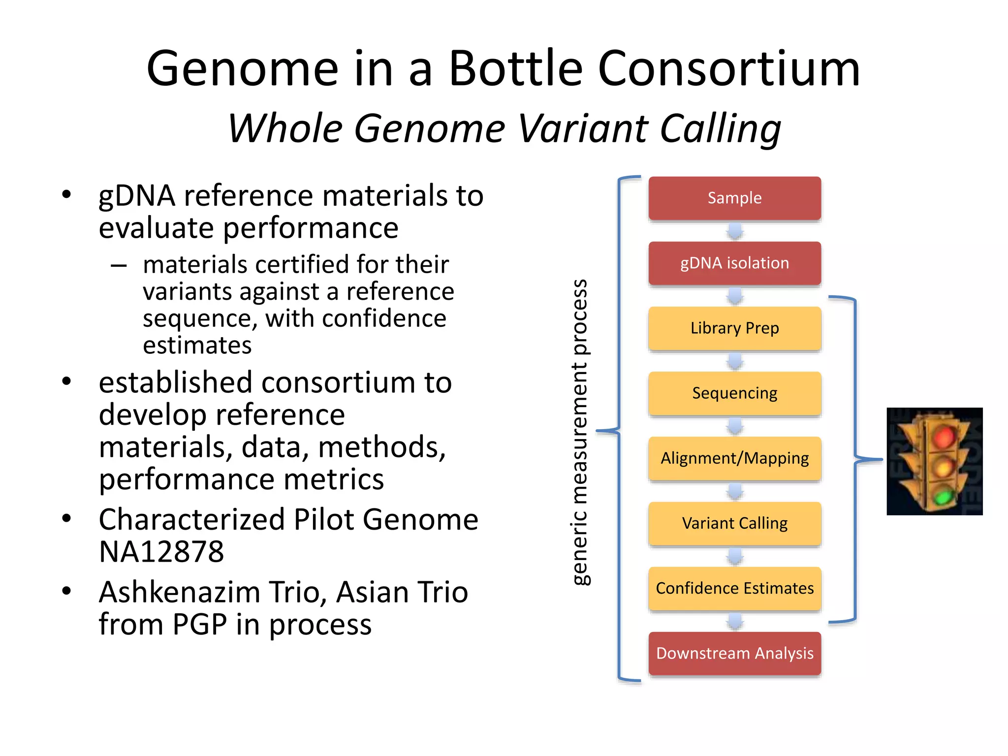 Genome in a Bottle Consortium
Whole Genome Variant Calling
Sample
gDNA isolation
Library Prep
Sequencing
Alignment/Mapping
Variant Calling
Confidence Estimates
Downstream Analysis
• gDNA reference materials to
evaluate performance
– materials certified for their
variants against a reference
sequence, with confidence
estimates
• established consortium to
develop reference
materials, data, methods,
performance metrics
• Characterized Pilot Genome
NA12878
• Ashkenazim Trio, Asian Trio
from PGP in process
genericmeasurementprocess
 