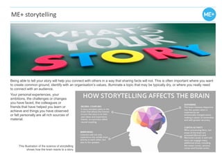 ME+ storytelling
Being able to tell your story will help you connect with others in a way that sharing facts will not. Thi...
