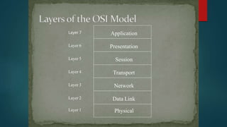 Application
Presentation
Session
Transport
Network
Data Link
Physical
Layer 1
Layer 7
Layer 6
Layer 5
Layer 4
Layer 3
Layer 2
 