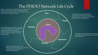 Plan
Design
Implement
Operate
Retire
Optimize
Network requirements are identified in this phase. This
phase also includes an analysis of areas where the
network will be installed and an identification of users
who will require network services
In this phase, the network designers
accomplish the bulk of the logical and
physical design, according to requirements
gathered during the plan phase
The network is built according to the design
specifications. Implementation also serves t
verify the design.
Operation is the final test of the
effectiveness of the design. The network is
monitored during this phase for
performance problems
The optimize phase is based on proactive
network management that identifies and
resolves problems before network
disruptions arise. The optimize phase may
lead to a network redesign if too many
problems arise
 