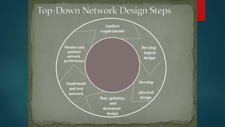 Analyze
requirements
Develop
logical
design
Develop
physical
design
Test, optimize,
and
document
design
Monitor and
optimize
network
performance
Implement
and test
network
 