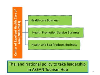 26
Center
of
Excellent
Health
Care
of
Asia
(2003-2013) Health care Business
Health Promotion Service Business
Health and S...