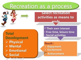 Select recreation
activities as means to
ends
• Their own interest
• Free time, leisure time
• Social activities
acceptanc...