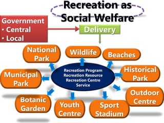 Government
• Central
• Local
Recreation Program
Recreation Resource
Recreation Centre
Service
Wildlife Beaches
Historical
...