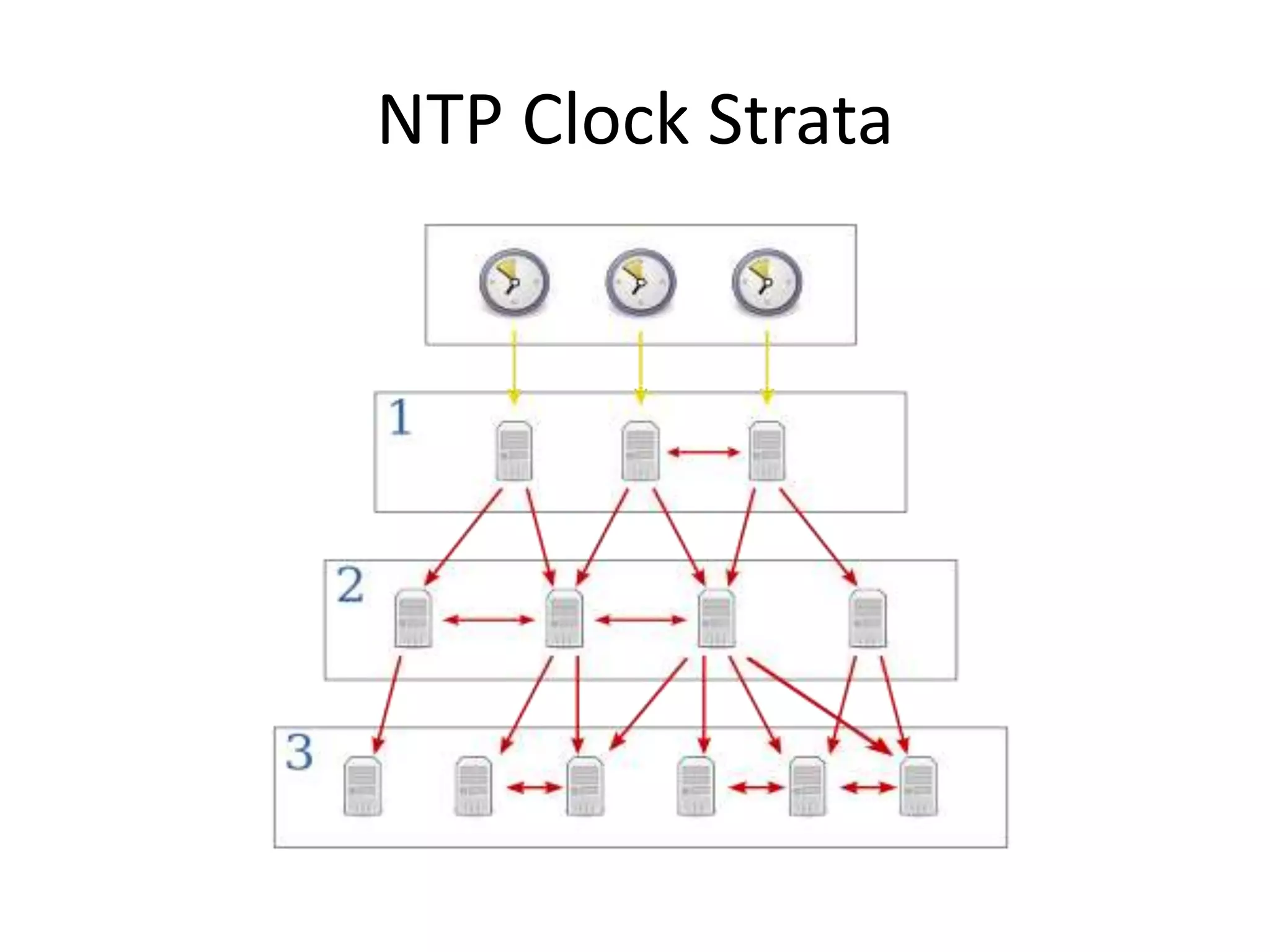 NTP Clock Strata
 