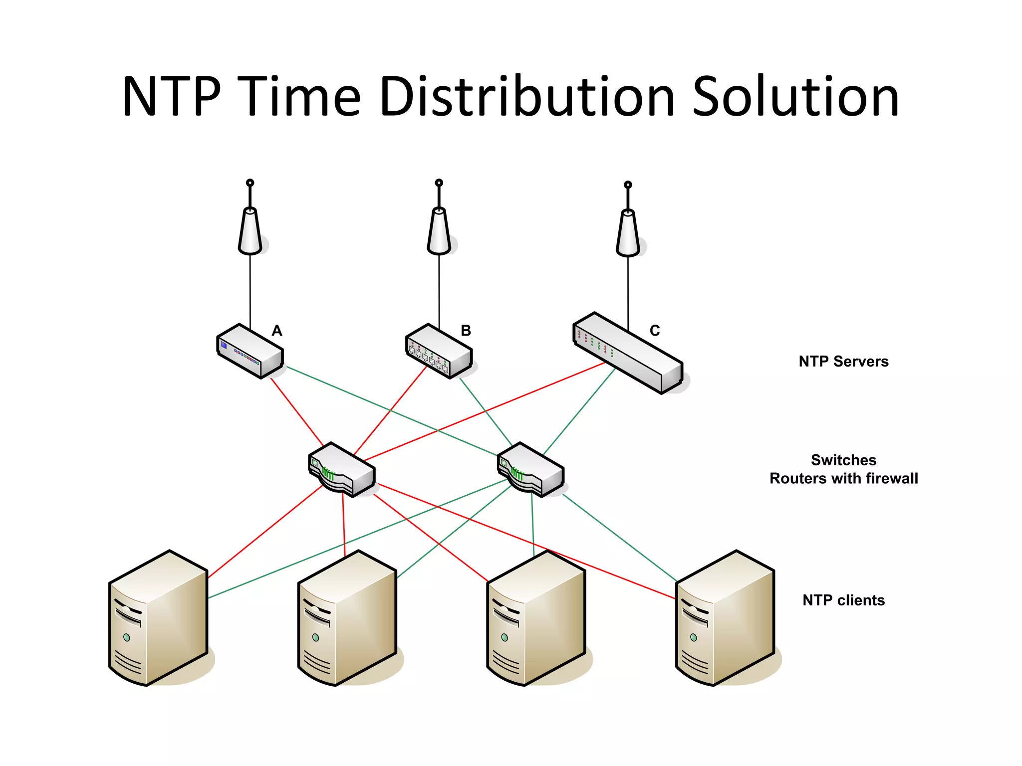 NTP Time Distribution Solution
NTP Servers
Switches
Routers with firewall
NTP clients
A B C
 