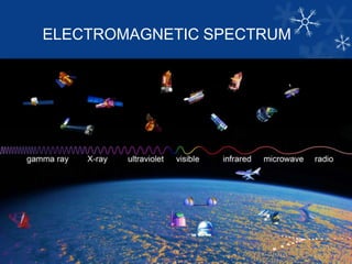 ELECTROMAGNETIC SPECTRUM
 