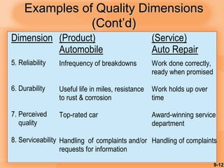9-12
Examples of Quality Dimensions
(Cont’d)
Dimension
5. Reliability
6. Durability
7. Perceived
quality
8. Serviceability
(Product)
Automobile
Infrequency of breakdowns
Useful life in miles, resistance
to rust & corrosion
Top-rated car
Handling of complaints and/or
requests for information
(Service)
Auto Repair
Work done correctly,
ready when promised
Work holds up over
time
Award-winning service
department
Handling of complaints
 
