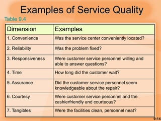 9-14
Examples of Service Quality
Dimension Examples
1. Convenience Was the service center conveniently located?
2. Reliability Was the problem fixed?
3. Responsiveness Were customer service personnel willing and
able to answer questions?
4. Time How long did the customer wait?
5. Assurance Did the customer service personnel seem
knowledgeable about the repair?
6. Courtesy Were customer service personnel and the
cashierfriendly and courteous?
7. Tangibles Were the facilities clean, personnel neat?
Table 9.4
 