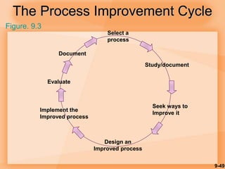 9-49
The Process Improvement Cycle
Implement the
Improved process
Select a
process
Study/document
Seek ways to
Improve it
Design an
Improved process
Evaluate
Document
Figure. 9.3
 