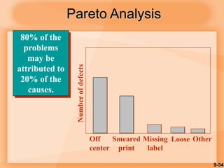 9-54
Pareto Analysis
80% of the
problems
may be
attributed to
20% of the
causes.
Smeared
print
Number
of
defects
Off
center
Missing
label
Loose Other
 
