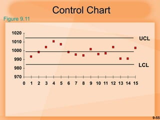 9-55
Control Chart
970
980
990
1000
1010
1020
0 1 2 3 4 5 6 7 8 9 10 11 12 13 14 15
UCL
LCL
Figure 9.11
 