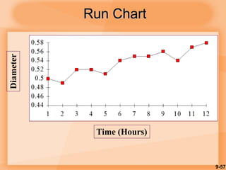 9-57
Run Chart
Time (Hours)
Diameter
 