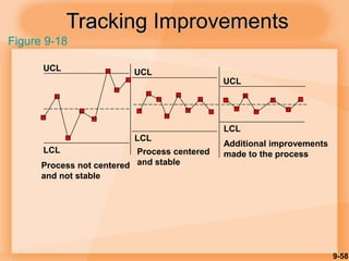 9-58
Tracking Improvements
UCL
LCL
LCL
LCL
UCL
UCL
Process not centered
and not stable
Process centered
and stable
Additional improvements
made to the process
Figure 9-18
 