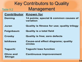 9-8
Key Contributors to Quality
Management
Contributor
Deming
Juran
Feignbaum
Crosby
Ishikawa
Taguchi
Ohno and
Shingo
Known for
14 points; special & common causes of
variation
Quality is fitness for use; quality trilogy
Quality is a total field
Quality is free; zero defects
Cause-and effect diagrams; quality
circles
Taguchi loss function
Continuous improvenment
Quality
Table 9.2
 