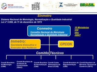 Sinmetro
Sistema Nacional de Metrologia, Normalização e Qualidade Industrial
Lei nº 5.966, de 11 de dezembro de 1973

                                                                                         10 Ministérios
                                            Conmetro                                     CNI
                                    Conselho Nacional de Metrologia                      Idec
                                    Normalização e Qualidade Industrial                  ABNT


            Inmetro:
            Secretaria Executiva e                                     CPCON
            Executor das Políticas

                                           Comitês Técnicos

                    Comitê Brasileiro de
Comitê Brasileiro                        Comitê Brasileiro Comitê Codex    Comitê Brasileiro de Comitê Brasileiro de
                    Avaliação da
de Metrologia                            de Normalização Alimentarius do   Regulamentação       Barreiras Técnicas ao
                    Conformidade
(CBM)                                    (CBN)             Brasil (CCAB)   (CBR)                Comércio (CBTC)
                    (CBAC)
 