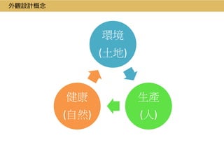 環境
(土地)
生產
(人)
健康
(自然)
外觀設計概念
 